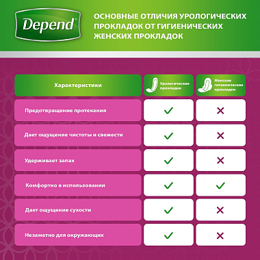 Купить Depend Activ Fit Ultra Mini 12 шт прокладки урологические для женщин