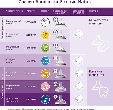 Купить Philips Avent Natural SCF042/27 2 шт соска силиконовая медленный поток 1 мес+