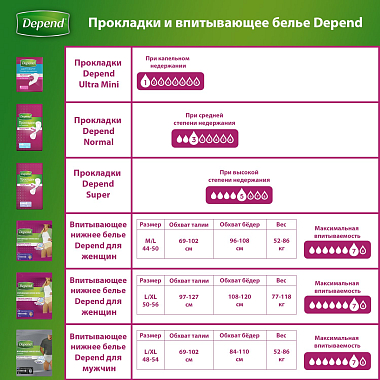 Купить Depend Activ Fit Ultra Mini 12 шт прокладки урологические для женщин