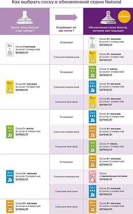 Купить Philips Avent Natural SCF042/27 2 шт соска силиконовая медленный поток 1 мес+